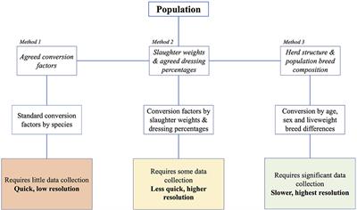 Tropical Livestock Units: Re-evaluating a Methodology